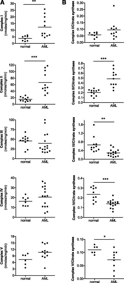 Figure 2. Activities of respiratory chain complexes do not increase in primary AML samples in parallel with mitochondrial mass. The activities of respiratory complexes I-V were measured in isolated mitochondria from primary normal hematopoietic (G-CSF mobilized peripheral blood mononuclear cells) and primary AML samples. (A) Complex activity was normalized to total protein concentration. (B) Complex activity was normalized to mitochondrial mass using citrate synthase activity. *P < .05; **P < .001; ***P < .0001 as determined by unpaired Student t test.