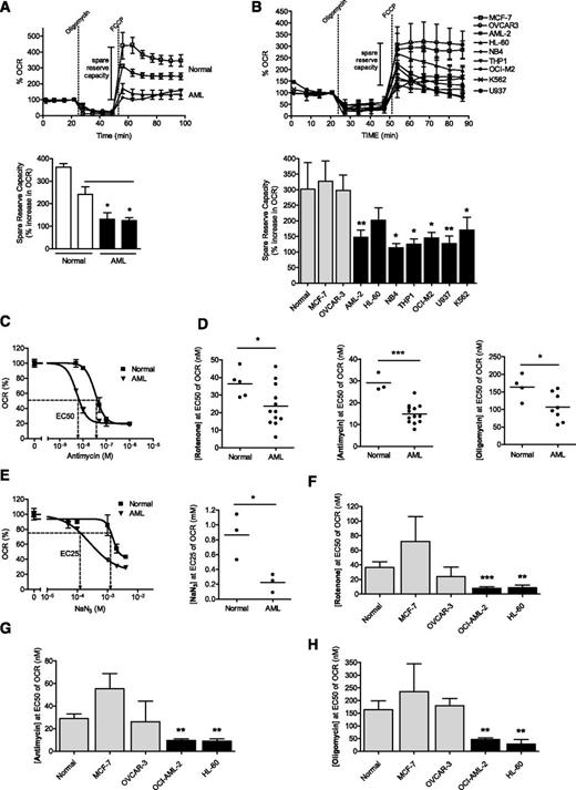 Figure 4. Primary AML cells and leukemic cell lines have lower spare reserve capacity in their respiratory chain enzymes than normal hematopoietic cells. Spare reserve capacity measured by OCR of primary AML samples and normal hematopoietic cells (A) and leukemic cell lines and solid tumor cell lines (B) after the sequential addition of oligomycin and FCCP. (C) Primary AML and normal hematopoietic cells were treated with increasing concentrations of antimycin and changes in oxygen consumption were measured. A representative graph is shown. Primary AML and normal hematopoietic cells (D-E) and leukemia, MCF-7 breast, and OVCAR-3 ovarian cancer cells (F-H) were treated with increasing concentrations of inhibitors of complex I (rotenone) (D,F), complex III (antimycin) (D,G), or complex V (oligomycin) (D,H). The concentration of the complex inhibitor required to reduce OCR by 50% (EC50) was determined. Data for cell lines represent the mean complex activity ± SD from representative experiments performed in triplicate. Experiments with cell lines were performed at least 3 times. (E) Primary AML cells and normal hematopoietic cells were treated with increasing concentrations of complex IV inhibitor, sodium azide (NaN3), and changes in oxygen consumption were measured. A representative graph is shown. The concentration of NaN3 required to reduce OCR by 25% (EC25) was determined. In all panels, *P < .05; **P < .001; ***P < .0001 as determined by the unpaired Student t test.