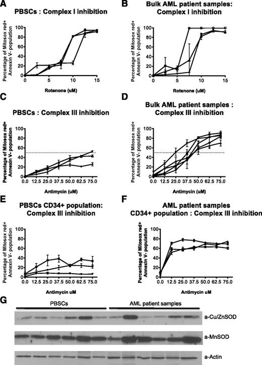 Figure 5. Primary AML cells have increased sensitivity to complex III inhibition. (A-D) PBSCs (A,C) and AML patient samples (B,D) were treated with the indicated concentrations of rotenone or antimycin to block complex I and III, respectively. After 2 hours (rotenone) or 4 hours (antimycin) of treatment, cells were stained with 5 μM MitoSOX Red. After 30 minutes, the stain was replaced with Annexin V to detect apoptotic cells and cells were analyzed using a BD FACS Canto II flow cytometer with a High Throughput Sampler. Data represent the mean value of triplicates ± SD. Each curve represents a patient/normal sample. (E-F) For detection of the progenitor population, CD34-PE-Cy7 (Clone 8G12) and CD38-PE-Cy5 (Clone HIT2) antibodies were also added with mitosox. (G) Immunoblots of cell lysates from PBSCs and AML patients, probed with the indicated antibodies against SOD1 (Cu/ZnSOD), present in the intermembrane space as well as cytoplasm, and SOD2 (MnSOD), present in the matrix. Lower panel shows actin as a loading control. 30 μg of total protein loaded in each lane.
