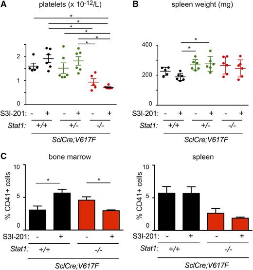 Figure 7. Effects of the Stat3 inhibitor S3I-201 (NSC74859) in mice expressing JAK2-V617F and carrying a knockout allele for Stat1. Mice were randomized into groups of 6 animals at 6 weeks after transplantation. (A) Platelet counts, (B) spleen weight, and (C) megakaryocyte percentages in Scl;V617F;Stat1+/+, Scl;V617F;Stat1−/+, and Scl;V617F;Stat1−/− mice after dosing the mice for 14 days: intravenous injection every 2 days with S3I-201 (5 mg/kg) or vehicle. *P < .05 was considered significant.