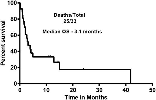 Figure 1. Survival of patients after discontinuation of ibrutinib. Patients survived for a median of 3.1 months after discontinuation of ibrutinib (n = 33).