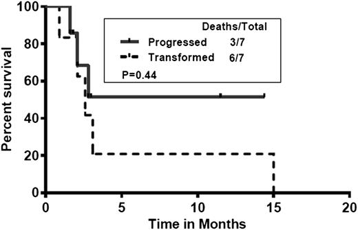 Figure 2. Postibrutinib survival of patients who progressed (without transformation; n = 7) vs those who transformed (n = 7). Median survival in patients who progressed (untransformed) was not reached vs 2.6 months in those who transformed (P = .44).