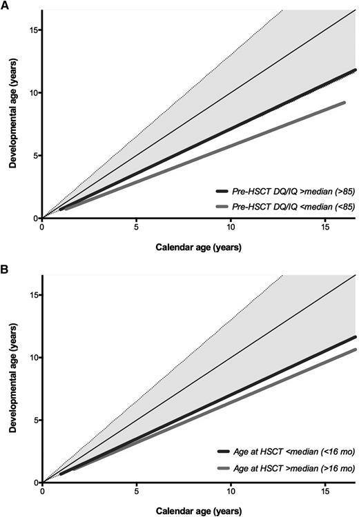 Figure 1. Cognitive development. Calendar age is depicted on the horizontal axis, with developmental age on the vertical axis. The continuous and dashed black lines represent the reference curves (+2 SD, 0 SD, and −2 SD). (A) Subdivided by the cognitive status (DQ/IQ) pre-HCT; median or higher (≥85) vs lower than median (<85). (B) Subdivided by the age at HCT; lower than median (<16 months) and median or higher (≥16 months).