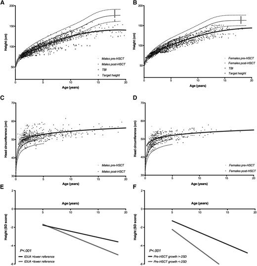 Figure 2. Height and head circumference. Male and female height (A-B) and head circumference (C-D) for age before and after HCT. The continuous thick black lines represent the nonlinear regression models for the post-HCT data. The continuous and dashed black lines represent the reference curves (+2 SD, 0 SD, and −2 SD) according to the WHO.21 The red crosses represent data of patients receiving TBI, the gray squares represent the target height. (E) Height expressed as SD score for age subdivided by the IDUA level; normal IDUA level vs IDUA level below the local lower reference limit. (F) Height expressed as SD score for age subdivided by the baseline height at HCT; −2 SD or higher vs lower than −2 SD.