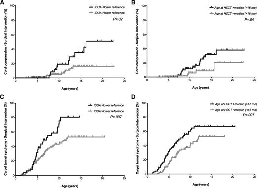 Figure 3. Cumulative incidence curves. Age is depicted on the horizontal axis. The occurrence of surgical intervention regarding cord compression (A-B) and carpal tunnel syndrome (C-D) in percentages is depicted on the vertical axis, estimated by the IDUA enzyme level post-HCT (A,C) and age at HCT (B,D). The result of the log-rank tests for the comparison between the 2 depicted curves is shown.