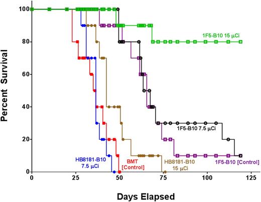 Figure 6. Kaplan-Meier survival curves of mice bearing disseminated lymphoma. Groups of 10 mice bearing disseminated lymphoma after IV Granta-519Luc (MCL) injections 6 days before treatment. Mice in the treatment groups were treated with 7.5 or 15 µCi of radiation via 1F5-B10 (anti-CD20), HB8181-B10 (nonbinding control), or 1F5-B10 (unlabeled mAb control). All animals received stem cell rescue either 2 days after the radiation dose (1F5-B10 or HB8181-B10 groups) or at the same time point without radiation (BMT control group).