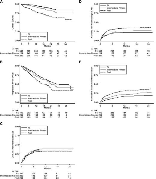 Figure 1. Long-term outcomes. (A) OS, (B) PFS, and (C) cumulative incidence of hematologic adverse events, (D) nonhematologic adverse events, and (E) discontinuation in the intention-to-treat population.