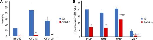 Figure 2. Knockout of Aurka leads to a striking reduction in myeloid progenitors. (A) Colony forming assays of bone marrow cells 14 days after pI-pC treatment from control (WT) or Aurkafl/fl/Mx1-Cre (Aurka−/−) mice; 25 000 and 100 000 cells were plated for the burst forming unit-erythroid (BFU-E), CFU-M, and CFU-MK assays. Colonies were enumerated 7 to 10 days after plating. Data are shown as mean ± SD. (B) Flow cytometry analysis of myeloid and megakaryocyte progenitors in the bone marrow. Means + SD of the different populations in WT vs Aurka−/− mice analyzed 6 days after the first pI-pC treatment are shown; n = 2. Progenitor counts were normalized per 10 000 bone marrow cells. *P < .05; **P < .01. Representative FACS plots are shown in supplemental Figure 1.