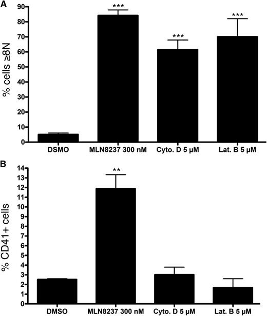 Figure 7. MLN8237 selectively induces CD41 expression concomitant with polyploidization. SET2 cells were treated with MLN8237, the cell cycle inhibitors cytochalasin D (Cyto. D), or latrunculin B (Lat. B) for 72 hours and analyzed for (A) DNA content and (B) CD41 expression by flow cytometry. Bar graphs of mean ± SD; n = 3 (MLN8237) and n = 2 (cytochalasin D and latrunculin B). ***P < .001; **P < .01.
