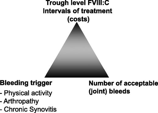 Figure 1. The prophylaxis triangle. Prophylaxis treatment regimen has 3 main determinants: (1) the given resources/concentrate availability to target a specific trough level and/or intervals of substitutions, which both reflect the costs; (2) the bleeding trigger, which comprises physical activity, presence and degree of arthropathy, and presence of chronic synovitis; and (3) the number of bleeds, especially joint bleeds, that are regarded as acceptable. These 3 determinants form a triangle. If 1 determinant is changed, the other 2 will adjust. With unlimited resources, zero bleeds and normal physical activity may be targeted; with few resources, only 2 low-dose substitutions per week may be given, thus accepting a certain number of bleeds and limited physical activity.