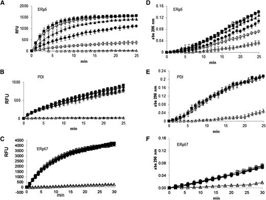 Figure 2. Inhibition of ERp5 disulfide reductase and isomerase activity by anti-ERp5 antibody. (A) ERp5 disulfide reductase activity was measured by reduction of di-E-GSSG as a function of time. The inhibition of ERp5-catalyzed (50 nM) reduction of di-E-GSSG was determined in the presence of increasing amounts of anti-ERp5 antibody. His-PDI (50 nM) reductase activity (B) or His-ERp57 (100 nM) reductase activity (C) was measured in the di-E-GSSG assay in the presence of anti-ERp5 antibody. For panels A-C, anti-ERp5 antibody: none (□), 0.3 µM (▲), 0.6 µM (●), and 2.2 µM (○); preimmune IgG: 2.2 µM (▪); DTT, no enzyme: (△). N = 3 in triplicate. (D) The isomerase activity of ERp5 (1 μM) was measured in the RNase renaturation assay. The inhibition of isomerase activity was measured in the presence of increasing concentrations of anti-ERp5 antibody. (E) The isomerase activity of PDI (1 µM) was measured in the RNase renaturation assay in the absence and presence of anti-ERp5 antibody. (F) The isomerase activity of ERp57 (2.5 µM) was measured in the RNase renaturation assay in the absence and presence of anti-ERp5 antibody. For panels D-F, anti-ERp5 antibody: none (□), 0.3 µM (▲), 0.6 µM (●), and 2.2 µM (○); preimmune IgG: 2.2 µM (▪); denatured and reduced RNase: (△). N = 3 in triplicate. Abs, absorbance.