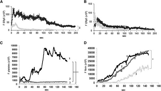 Figure 5. ERp5 is expressed in vivo in the developing thrombus. Anti-ERp5 antibody labeled with Alexa Fluor 488 (0.05 µg/g body weight) or preimmune IgG labeled with Alexa Fluor 488 (0.05 µg/g body weight) and anti CD-42b antibody labeled with DyLight 649 (0.1 µg/g body weight) were infused into a mouse 5 to 10 minutes prior to arteriolar injury. (A) Median total integrated fluorescence for anti-ERp5 (black; 24 thrombi from 3 mice) compared to median of the total integrated fluorescence for control IgG (gray; 27 thrombi from 3 mice); **P < .005. (B) Mice were injected intravenously with eptifibatide (10 µg/g body weight) 10 minutes prior to vessel injury and every 20 minutes after initial injection, and the experiment in panel A was repeated. Median total integrated fluorescence vs time after vessel injury for anti-ERp5 antibody (black) and IgG control (gray) is shown. Platelet accumulation (C) and fibrin generation (D) were measured before (1) and after the injection of eptifibatide alone (2) or eptifibatide followed by anti-ERp5 antibody (3 µg/g body weight) (3). *P < .05;***P < .001. F, median fluorescence intensity.