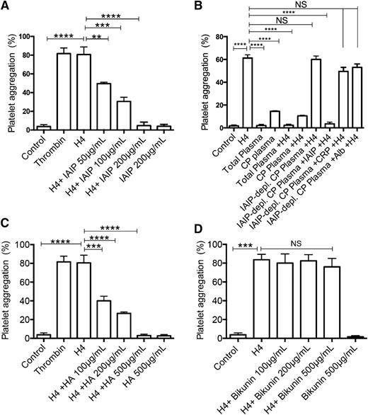 Figure 3. Effect of IAIP, HMW-HA, and bikunin on histone-induced platelet aggregation. (A) Washed platelets were incubated with r-H4 (20 µg/mL) with or without IAIP (50 to 200 µg/mL) or HMW-HA (100 to 500 µg/mL) before aggregometry. Thrombin (0.5 U/mL)–induced aggregation was measured as positive control. H4-induced platelet aggregation was decreased by IAIP in a concentration-dependent manner when platelets were suspended in plasma. (B) Washed platelets were incubated with integral (total), cryo-poor (CP) or IAIP-depleted (depl.) CP plasma containing or not 20 µg/mL r-H4. In some experiments, IAIP-depleted CP plasma was supplemented with IAIP (100 µg/mL), CRP (250 µg/mL), or albumin (Alb; 5 mg/mL). H4-induced aggregation was dependent on the amount of IAIP but not on CRP or albumin in plasma. (C-D) Washed platelets were incubated with r-H4 with or without increasing concentrations of (C) HMW-HA or (D) bikunin. (C) HMW-HA had a dose-dependent inhibitory effect on histone-induced platelet aggregation, whereas (D) preincubation of H4 with bikunin did not affect platelet aggregation. Data are presented as mean ± SEM of 3 independent experiments using one-way ANOVA with Bonferroni’s multi-comparison test. ****P < .0001, ***P < .001, and **P < .01 compared with the H4 challenge group.