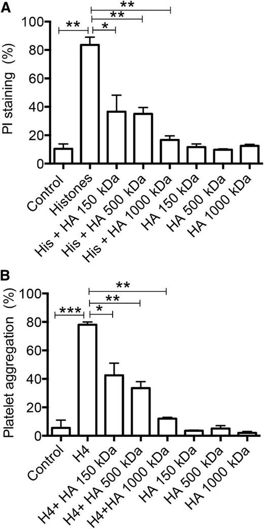 Figure 4. Effect of the molecular weight of HA on histone-induced cytotoxicity and platelet aggregation. (A) HL-60 cells were incubated with CTH (50 µg/mL) at 37°C for 30 minutes in the presence or absence of 100 µg/mL HA with a molecular weight of 150, 500, or 1000 kDa. Cell damage was measured by PI staining and flow cytometry. (B) Platelet aggregation was measured after 20 µg/mL H4 was added to washed platelets in the presence or absence of 100 µg/mL of HA at 150, 500, or 1000 kDa. Data are presented as mean ± SEM of 3 independent experiments using one-way ANOVA with Bonferroni’s multicomparison test. ***P < .001, **P < .01, *P < .05 compared with (A) histone or (B) H4 challenge groups.