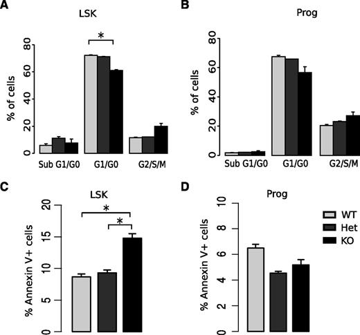 Figure 4. Deletion of miR-29a/b-1 is associated with increased HSPC cell cycling and apoptosis. (A-B) Cell cycle analysis by staining DNA content of fixed cells with DAPI. Fewer LSK cells, but not committed progenitor cells, accumulated in the G1/G0 stages of the cell cycle in miR-29a KO mice. (C-D) Increased numbers of annexin V+ LSK cells, but not myeloid progenitor cells, were present in both miR-29a KO and Het mice compared with WT. Details of annexin V staining and cell cycle staining for specific HSPC populations are summarized in supplemental Figures 5 and 7. Error bars indicate SEM. Each group has 7 to 10 mice from different experiments. Statistical significance was calculated using a Student t test: *P < .05; **P < 0.01.