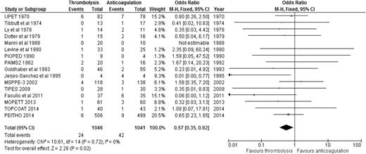 Figure 1. OR of overall mortality comparing thrombolysis to anticoagulation.