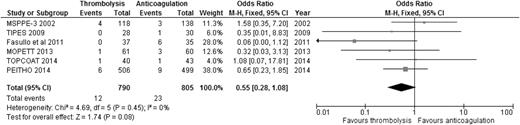 Figure 2. OR of overall mortality comparing thrombolysis to anticoagulation in stable PE with clearly defined RVD.