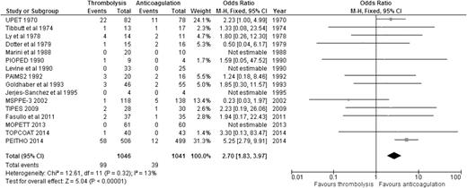 Figure 3. OR of major bleeding events comparing thrombolysis to anticoagulation.