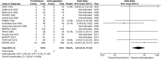 Figure 4. OR of intracranial bleeding events comparing thrombolysis to anticoagulation. Analysis excludes 2 studies that did not report intracranial bleeding events.11,12