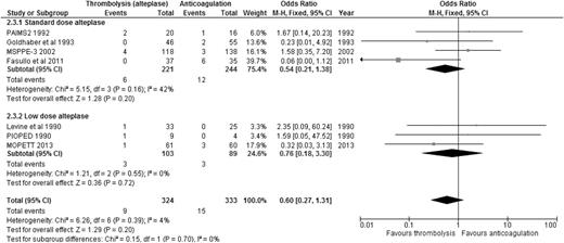 Figure 5. ORs of overall mortality comparing alteplase to anticoagulation, subcategorized by standard-dose vs low-dose alteplase.