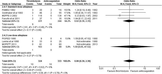 Figure 6. ORs of major bleeding events comparing alteplase to anticoagulation, subcategorized by standard-dose vs low-dose alteplase.