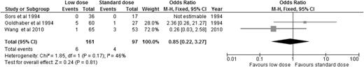 Figure 7. OR of overall mortality in studies directly comparing low-dose to standard-dose alteplase.