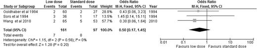 Figure 8. OR of major bleeding events in studies directly comparing low-dose to standard-dose alteplase.