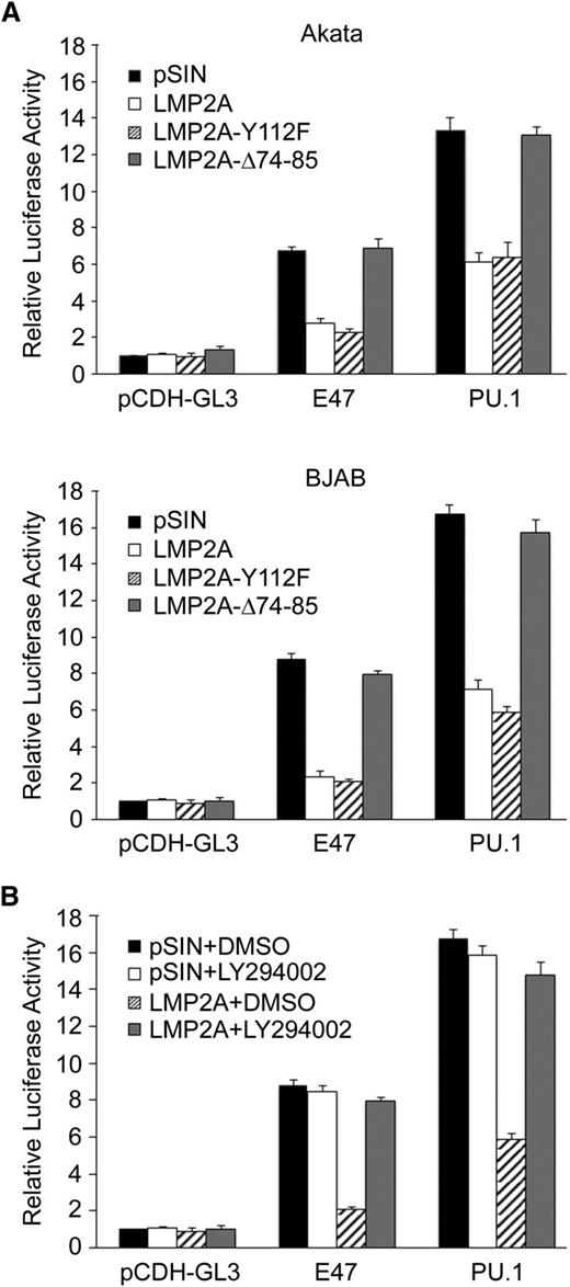 Figure 4. LMP2A inhibited the E47 and PU.1 promoter activity through the ITAM motif. (A) Akata and BJAB cells were infected with pSIN, LMP2A, LMP2A-Y112F, and LMP2A-Δ74-85 expressing lentiviruses. After 3 days, the cells were infected with pCDH-GL3–, E47-, and PU.1 reporter–expressing lentiviruses. Luciferase activities were normalized with the GFP intensities of each transfectant. The activated fold was calculated by normalizing luciferase activities for the transfectant vs that for the pSIN with pCDH-GL3 vector control. (B) BJAB cells were infected with pSIN- and LMP2A-expressing lentiviruses. After 3 days, the cells were infected with pCDH-GL3–, E47-, and PU.1-expressing lentiviruses and incubated with dimethylsulfoxide (DMSO) or 20 μM LY294002 for another 48 hours. Luciferase activities from each transfectant were normalized with the GFP intensities. The activated fold for each reporter was calculated by normalizing luciferase activities for the transfectant vs that for the pSIN with pCDH-GL3 vector control. These data are a composite of 3 independent experiments (mean ± standard deviation).