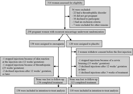 Figure 1. Enrollment and outcomes.