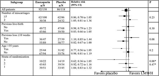 Figure 2. Live-birth rate in prespecified subgroups and comparison of the relative risks among subgroups using analyses of interaction by bilateral test of significance. P for interaction.13 *Comparison with the strata 1.