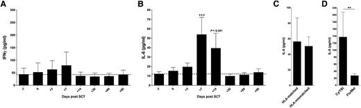 Figure 1. IFN-γ secretion is suppressed whereas IL-6 is dysregulated after clinical SCT. Plasma (A) IFN-γ and (B) IL-6 levels were measured prior to SCT conditioning (day −7) and up to day 90 post-SCT while receiving calcineurin-based immune suppression (CsA or tacrolimus and MTX). IFN-γ levels after transplant (beyond day 0) are not significantly different to that of pre transplant (day −7). IL-6: ***P = .0007 vs day +7. (C) Plasma IL-6 levels in HLA-matched (n = 29) vs HLA-mismatched (n = 21) recipients at day +7 post-SCT. (D) Plasma IL-6 levels at day +7 post-SCT in recipients receiving either TBI (n = 12) vs reduced intensity conditioning (fludarabine/melphalan; n = 38). **P = .003.
