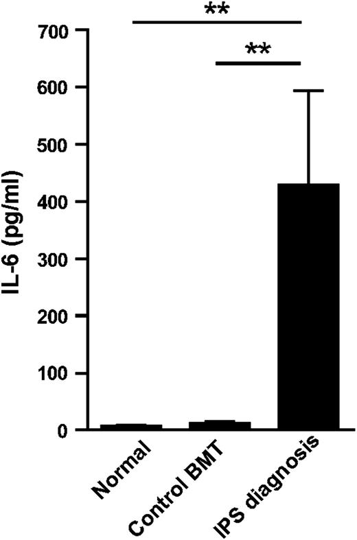 Figure 7. IL-6 is elevated in patients developing IPS. IL-6 levels in plasma from patients at the time of diagnosis of IPS after alloSCT (n = 38), control BMT recipients without evidence of IPS between days 14 and 21 after SCT (control BMT, n = 14) and normal volunteers (n = 13). **P < .01.