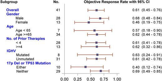 Figure 3. ORR overall and across subgroups of CLL subjects.