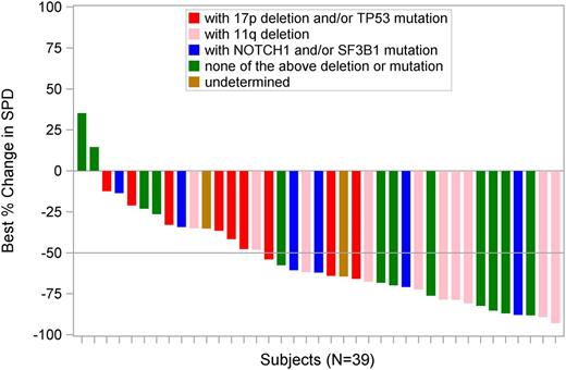 Figure 5. Changes in the measured size of lymph nodes from baseline in subjects with CLL (N = 39).