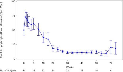 Figure 6. ALC over time in subjects with CLL.