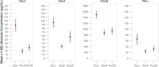 Figure 7. Inhibition of chemokines and cytokines in subjects with CLL after treatment with entospletinib. Serum levels of BCR-mediated chemokines/cytokines, including CCL3/MIP-1α, CCL4/MIP-1β, CCL22/MDC, and tumor necrosis factor α, were measured on day 1 before entospletinib treatment and on days 8 and 29 by Luminex (Life Technologies/Thermo Fisher Scientific, Waltham, MA) immunoassays (n = 40). Entospletinib reduced mean plasma levels of all measured chemokines/cytokines over time (nominal P < .0001).