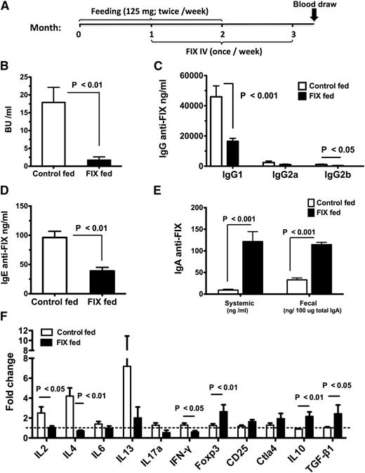 Figure 1. Modulation of antibody formation by oral administration of bioencapsulated FIX in hemophilia B mice. (A) Timeline and schedule for oral gavages (FIX or WT plant material, n = 8 per experimental group), IV FIX administration, and blood collection for antibody assays. (B) Inhibitor titers (in BU/mL plasma). (C) FIX-specific IgG titers (IgG1, IgG2a, and IgG2b (ng/mL). (D) FIX-specific IgE titers (ng/mL) and (E) FIX-specific IgA titers (in ng/mL for circulating IgA and in ng/100 μg total IgA for fecal titers). (F) At the end of the experiment, in vitro splenocyte cultures were established. Cells were stimulated with or without 10 μg/mL FIX antigen for 48 hours, followed by quantitative RT-PCR analysis. “Fold increase” is change in RNA transcripts of FIX vs mock stimulated. All gene expression was compared with that of glyceraldehyde-3-phosphate dehydrogenase. Fold-change was calculated using the 2ΔΔCt quantification method. The dotted horizontal line indicates 1-fold change. (B-F) Average ± standard error of the mean (SEM).