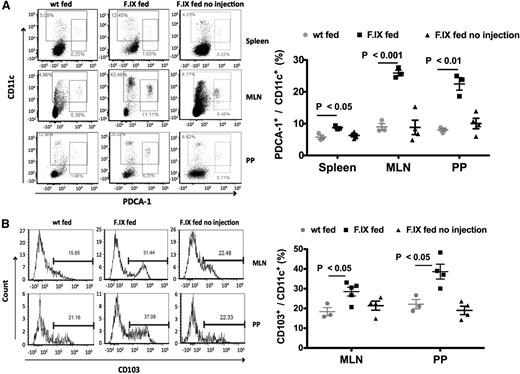 Figure 2. Increases of tolerogenic DCs in hemophilia B mice. (A) Flow cytometry analysis of CD11c and PDCA-1 staining in the spleen, MLNs, and PPs in hemophilia B mice following oral delivery of FIX plant material and IV challenge with FIX. Control groups were fed with WT plant material (wt fed) or with FIX material but not challenged with IV injections of FIX (FIX fed no injection). (B) CD103 and CD11c staining of MLN and PP cells of the same mice. Data points are for individual mice. Averages ± SEM are also indicated (n = 3-5 per experimental group). Shown are data from 2 independent experiments that showed similar results.