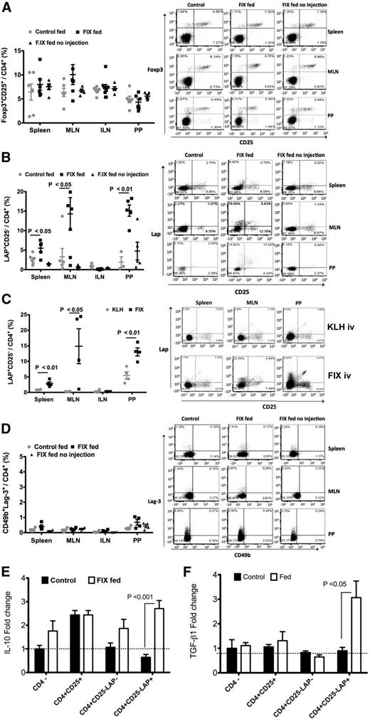 Figure 3. Changes in Treg frequencies in hemophilia B mice. Flow cytometric analyses of spleen, MLN, ILN, and PP cells of hemophilia B mice following oral delivery of FIX plant material and IV challenge with FIX. Control groups were fed with WT plant material (wt fed) or were fed with FIX material but not challenged with IV injections of FIX (FIX fed no injection). (A) CD4+CD25+FoxP3+ Tregs; (B,C) CD4+CD25−LAP+ Tregs; and (D) Tr1 cells (CD49b+LAG-3+CD4+). (C) Independent experiment comparing the CD4+CD25−LAP+ Treg frequencies of mice that were fed with FIX and intravenously challenged either with FIX or with and identical antigen dose of keyhole limpet hemocyanin (KLH). Data points are for individual mice. Averages ± SEM are also indicated (n = 3-6 per group). Representative flow cytometry plots are shown for spleen, MLNs, and PPs. (E,F) Quantitative RT-PCR analysis of IL-10 (E) and TGF-β (F) expression in different subsets of magnetically sorted cells from FIX-fed and control mice after a 48-hour lymphocyte culture established for individual animals (and comprising pooled MLN cells and splenocytes). Data indicate average cytokine expression levels (± SEM) for FIX-stimulated relative to unstimulated cultures (n = 6 mice/cell type, except for CD4+CD25+ cells, which was n = 3).