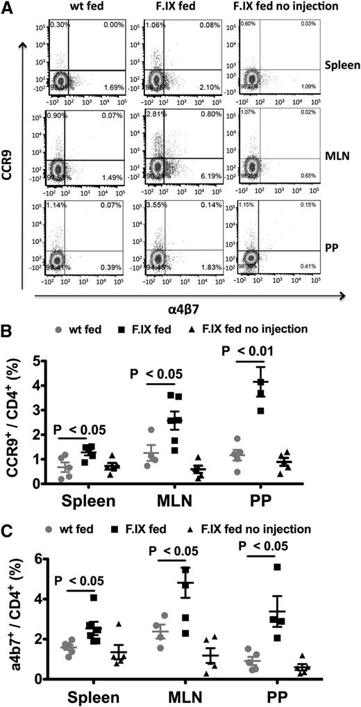 Figure 4. Increases of gut-homing receptor expressing CD4+ T cells in hemophilia B mice. (A) Representative examples of flow cytometric analysis of CCR9 and integrin α4β7 staining. Frequencies of CCR9 (B) and α4β7 (C) expressing cells in the spleen, MLNs, and PPs following oral delivery of FIX plant material and IV challenge with FIX. Control groups were fed with WT plant material (wt fed) or with FIX material but not challenged with IV injections of FIX (FIX fed no injection). Data points are for individual mice, with average ± SEM also indicated (n = 4-6 per group).