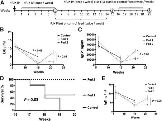 Figure 7. Reversal of inhibitor formation and anaphylaxis in hemophilia B mice. (A) Feeding and FIX administration schedule. Numbers in circle indicate time point of blood collection. (B) Inhibitor titers in BU/mL, (C) IgG1 titers against FIX at weeks 6, 15, and 21 of the experiment. Control mice were fed with WT plant material (control, black squares, n = 5). A second group received FIX transgenic plant material during weeks 6 to 14 followed by WT plant material (fed 1, gray triangles, n = 6), and a third group received FIX transgenic plant material for weeks 6 through 20 (fed 2, black triangles, n = 4). Data are average ± SEM. (D) Survival analysis in the same set of experimental mice. (E) IgE formation against FIX in plasma of the same mice.