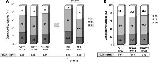 Figure 1. Genotype and allele frequencies of FcγRIIA H131R polymorphism. (A) Analysis of the 3 groups of patients (Abneg, Abpos, and HIT). HIT patients were also stratified according to the presence (HITT) or absence (HIT) of thrombotic complications. No information was available about thrombotic events in 5 HIT patients. (B) Analysis of H131R polymorphism in patients with venous thromboembolism (VTE) or stroke and in healthy subjects. P value was calculated using the χ2 test. MAF, minor allele frequency.
