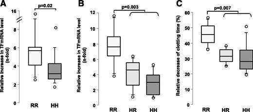 Figure 2. Influence of FcγRIIA H131R polymorphism on TF gene expression and procoagulant activity induced by HIT antibodies in whole blood. (A) Relative increase in TF levels measured by quantitative PCR (see “Patients and methods” section) after addition of HIT plasma and heparin (0.5 IU/mL) to the whole blood from 24 donors (HH: n = 12; RR: n = 12), as compared to the condition without heparin. Plasma samples from 5 HIT patients, all positive in PF4-specific enzyme-linked immunosorbent assay (A405nm values between 1.6 and 3) and serotonin release assay, were tested. P values were calculated using the Mann-Whitney U test. Relative increase in TF mRNA levels (B) and relative shortening of plasma clotting time (C) were measured after addition to the whole blood of 20 donors (HH: n = 8; HR: n = 6; RR: n = 6) of 5B9 (10 μg/mL) with heparin (0.5 IU/mL), as compared to the condition without heparin. P values were calculated using the Mann-Whitney U test.