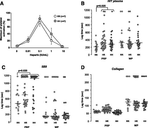Figure 3. Influence of FcγRIIA H131R polymorphism on platelet activation induced by HIT antibodies. (A) Serotonin release assay performed with washed platelets from FcγRIIA 131HH (n = 5) and 131RR donors (n = 5) incubated with HIT plasma sample containing a high titer of activating PF4-specific antibodies (A405nm = 2.7 in enzyme-linked immunosorbent assay), and different concentrations of unfractionated heparin. (B-D) Lag times measured with PRP and washed platelets (WP) from 70 healthy donors according to FcγRIIA H131R genotype (RR: n = 15; HR: n = 32; HH: n = 23). The median values are indicated as solid lines. Aggregation tests were performed with unfractionated heparin (0.5 IU/mL). HIT plasma was tested using the serotonin release assay as described above (B), 5B9 was tested at 18 μg/mL (C), and collagen was tested at 0.5 μg/mL (D). The Mann-Whitney U test was performed to compare lag times in relation to FcγRIIA H131R polymorphism; P values are displayed.