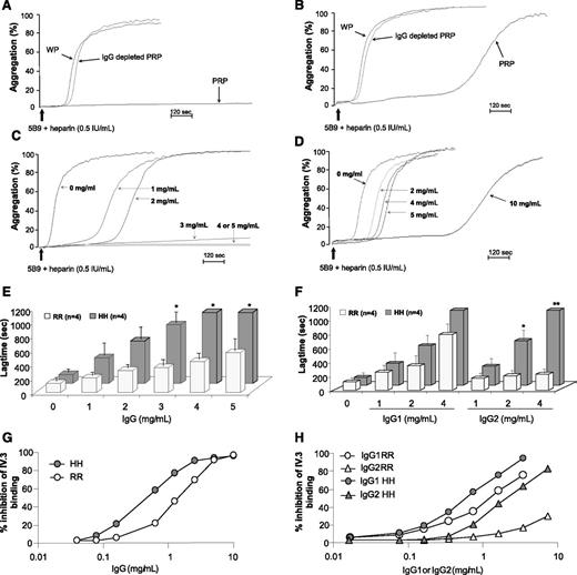 Figure 4. Influence of normal IgG and monoclonal IgG1 or IgG2 on platelet response induced by 5B9 with heparin, and relationship with the FcγRIIA H131R polymorphism. Representative aggregation profiles obtained after addition of 5B9 (18 μg/mL) and heparin (0.5 IU/mL) to washed platelets (WP), PRP, and IgG-depleted PRP from homozygous 131HH (A) and 131RR donors (B). Representative aggregation profiles (C-D) and mean lag times (±1 standard error of the mean) (E) obtained after addition of 5B9 (18 μg/mL) and heparin (0.5 IU/mL) with varying concentrations of polyclonal IgG to IgG-depleted PRP from homozygous 131HH (C) and 131RR (D) donors. The Student t test was used to compare the data obtained in the 2 groups of donors. (F) Mean lag times (±1 standard error of the mean) measured after addition of 5B9 (18 μg/mL) and heparin (0.5 IU/mL) with varying concentrations of human monoclonal IgG1 (cetuximab) or IgG2 (panitumumab) to IgG-depleted PRP from homozygous donors FcγRIIA 131RR and 131HH. The Student t test was used to compare the values obtained in the 2 groups of donors; *P < .05 and **P < .01. Inhibition of monoclonal antibody IV.3 binding (expressed in %) on HH and RR platelets by polyclonal IgG (G) and human monoclonal IgG1 or IgG2 (H). The binding of fluorescein isothiocyanate–conjugated IV.3 on platelets from HH and RR donors in the presence of increasing concentrations of polyclonal human IgG or monomeric IgG1 (cetuximab) or IgG2 (panitimumab) was assessed by flow cytometry. The data are representative of flow cytometry analyses performed with 3 different pairs of HH and RR donors.