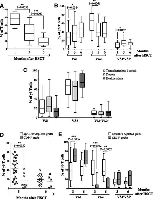 Figure 1. Phenotype of γδ T cells emerging in recipients of haplo-HSCT. Flow cytometry analyses of γδ (gated in CD3+ T cells) (A) and of Vδ1, Vδ2, and Vδ1−Vδ2− cells (gated in CD3+γδ+ T cells) (B) 1, 3, and 6 months after HSCT. (C) Percentage of Vδ1, Vδ2, and Vδ1−Vδ2− subsets was evaluated by flow cytometry in transplanted patients 1 month after HSCT, and compared with those found either in their donors or in healthy adults. Comparative analyses of γδ T cells (D) and Vδ1, Vδ2, and Vδ1−Vδ2− subsets (E) in patients transplanted with either αβ/CD19 depleted grafts or with CD34+ positively selected cells at 3 and 6 months after transplantation. Pooled results are shown. Whisker lines represent highest and lowest values; horizontal lines represent median values.