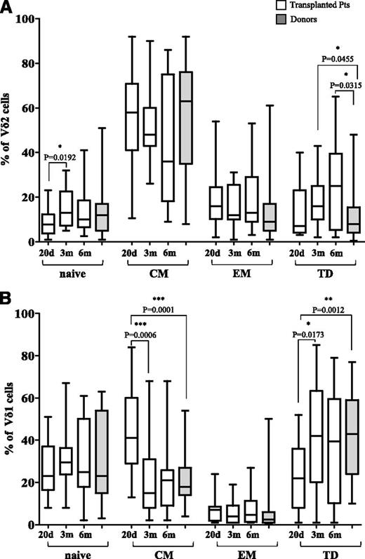 Figure 2. Analysis of γδ differentiation subsets. Percentage of naïve, CM, EM, and TD subsets was evaluated by flow cytometry in gated CD3+γδ+Vδ2+T cells (A) or gated CD3+γδ+Vδ1+T cells (B) at 20 days (d) and 3 and 6 months (m) post-HSCT. Gray plots show results from haplo-HSCT donors. Pooled results are shown. Whisker lines represent highest and lowest values; horizontal lines represent median values.