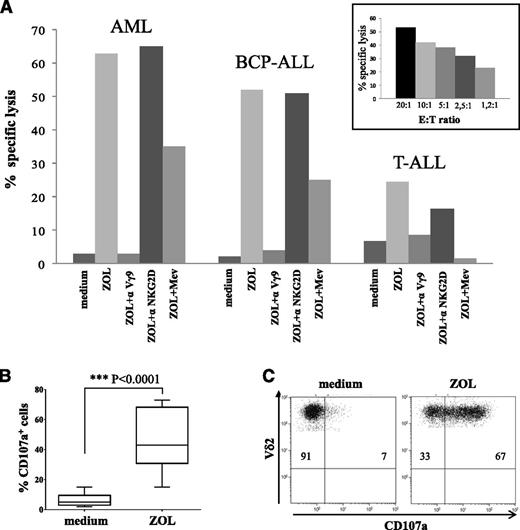 Figure 4. Cytotoxic activity of γδ T cells after in vitro expansion with ZOL. (A) Cytotoxicity of Vγ9Vδ2 cells against AML, BCP-ALL, or T-ALL blasts at 20:1 E:T ratio is shown. One representative experiment using cells collected from patient 2 is reported. Vγ9Vδ2 cells were tested against leukemic blasts left untreated (medium), ZOL sensitized (ZOL), or treated with ZOL and MEV (ZOL+Mev). In some experiments, Vγ9Vδ2 cells were preincubated with an anti-TCR Vγ9 (ZOL+αVγ9) or an anti-NKG2D (ZOL+αNKG2D) mAb. Inset shows 1 representative experiment performed at different E:T ratios (from 20:1 to 1.2:1) using Vγ9Vδ2 cells collected from patient 2 against 1 AML sample treated with ZOL. (B) CD107a degranulation assay was performed using Vγ9Vδ2 cells (n = 10) against myeloid and lymphoid leukemia cells untreated (medium) or ZOL sensitized. Pooled results are shown. Whisker lines represent the highest and lowest values; horizontal lines represent median values. (C) One representative experiment with Vγ9Vδ2 T cells after in vitro expansion of PBMCs from patient 6. Double staining with anti-Vδ2 phycoerythrin and anti-CD107a allophycocyanin is shown on gated γδ+Vδ2+ T cells.