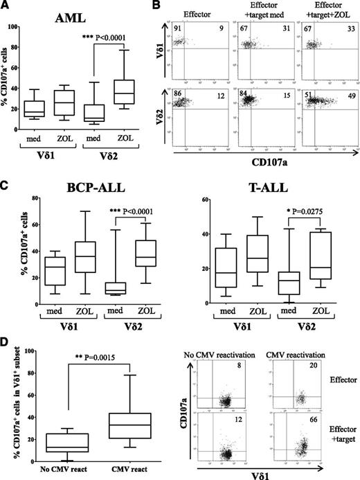 Figure 5. Cytotoxicity of circulating γδ T cells. (A) CD107a expression in gated γδ+Vδ1+ and γδ+Vδ2+ T cells of PBMCs from patients cultured with AML blasts untreated (medium) or ZOL sensitized was investigated by flow cytometry. (B) One representative experiment using PBMCs obtained from patient 7. (C) Flow cytometric expression of CD107a in gated γδ+Vδ1+ and Vδ2+ T cells in patients’ PBMCs upon coculture with either BCP-ALL or T-ALL blasts, either untreated (medium) or ZOL sensitized. (D) CD107a expression in gated CD3+γδ+Vδ1+ cells from PBMCs collected from patients who did experience CMV reactivation (n = 10) and those who did not (n = 10) was evaluated. Pooled results are shown. Whisker lines represent the highest and lowest values; horizontal lines represent median values. One representative experiment performed with PBMCs from patients 18 and 9 is shown in dot plots in the right.