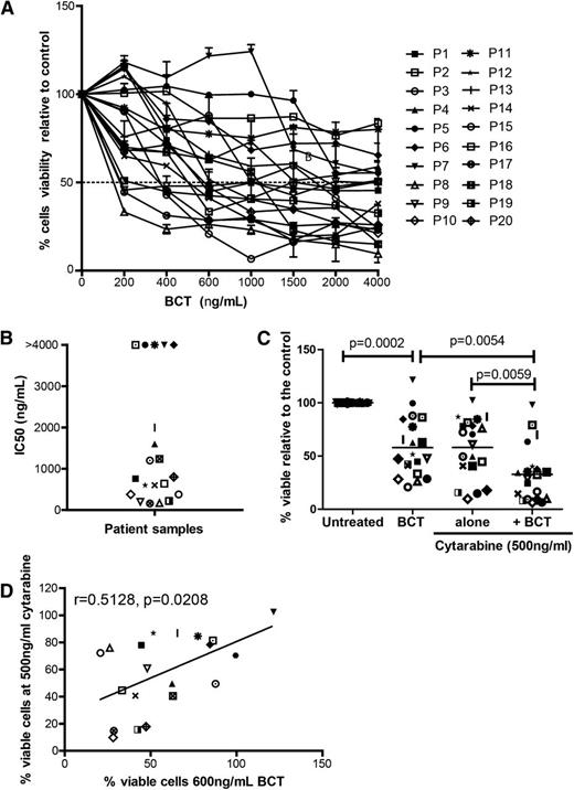 Figure 3. BCT-100 is cytotoxic against primary blasts from patients. (A) AML blasts from 20 newly diagnosed patients were cultured with BCT-100 (0-4000 ng/mL) for 72 hours. The percentage of viable blasts relative to untreated was determined by flow cytometry. BCT-100 leads to a dose-dependent decrease in AML blast viability. (B) IC50 values for the activity of BCT-100 against AML patient blasts are shown. (C) AML blasts from patients were cultured with 600 ng/mL BCT-100 (OBD) alone, 500 ng/mL cytarabine, or both for 72 hours. The percentage of viable cells relative to control after 72 hours was measured by flow cytometry. BCT-100 cytotoxicity is synergistic in combination with cytarabine (BCT vs combination, P = .0054; cytarabine vs combination, P = .0059; 2-way ANOVA: F(1,57) = 6.405, P < .0001). (D) The percentage of viable cells following treatment with 600 ng/mL BCT-100 and 500 ng/mL cytarabine was correlated. Sensitivity to BCT-100 correlates moderately with sensitivity to cytarabine (r = 0.5128, P = .0208).